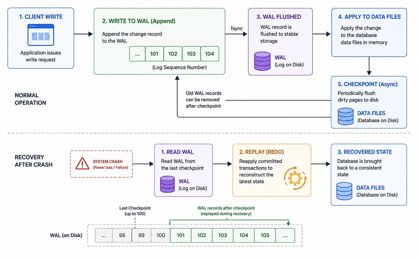 Diagram for Write-Ahead Log (WAL)