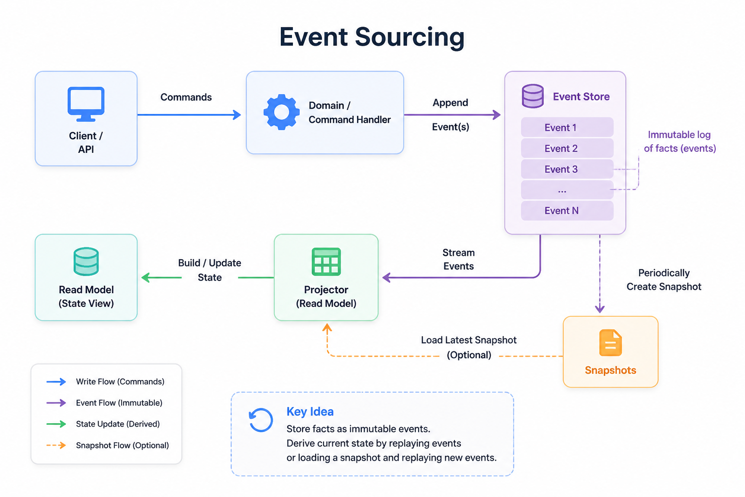 Diagram for Event Sourcing