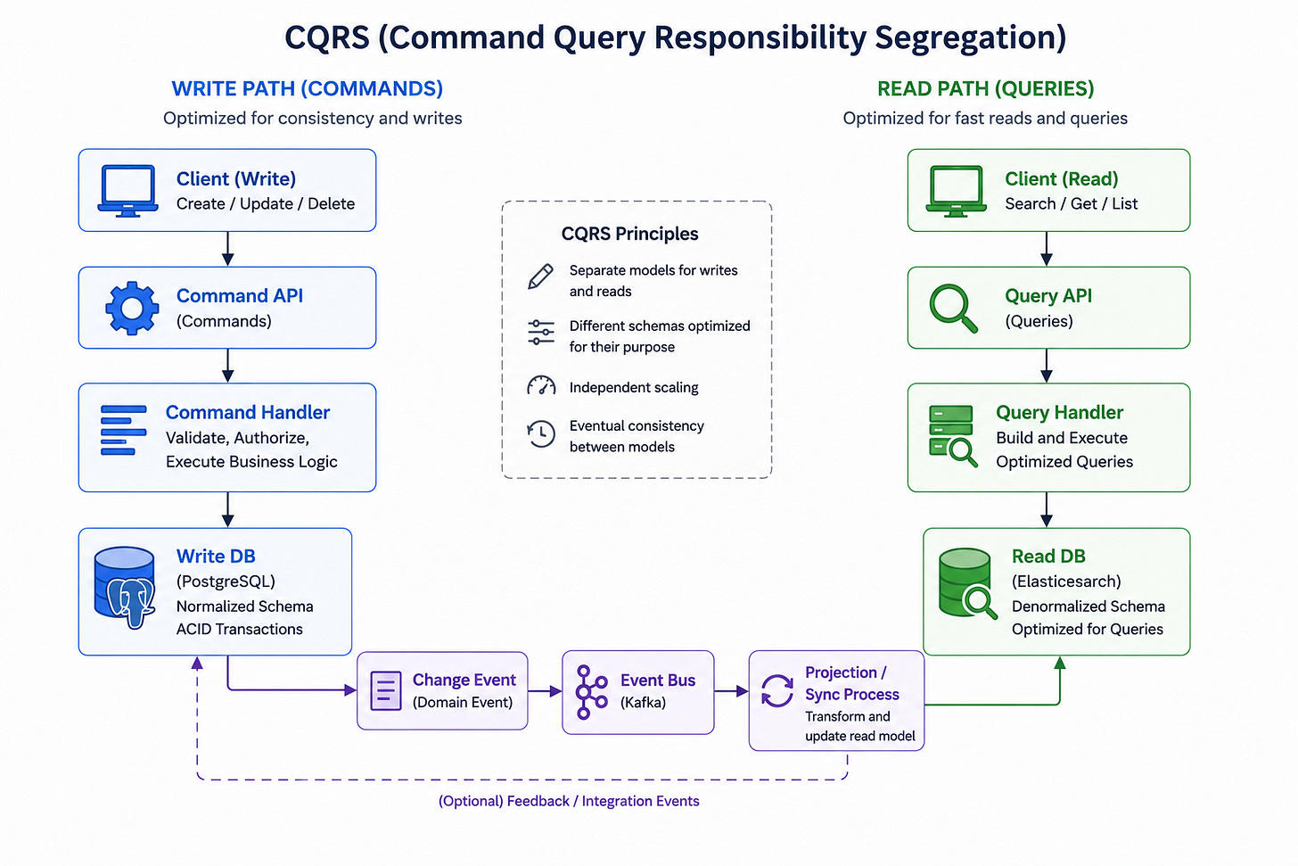 Diagram for CQRS (Command Query Responsibility Segregation)