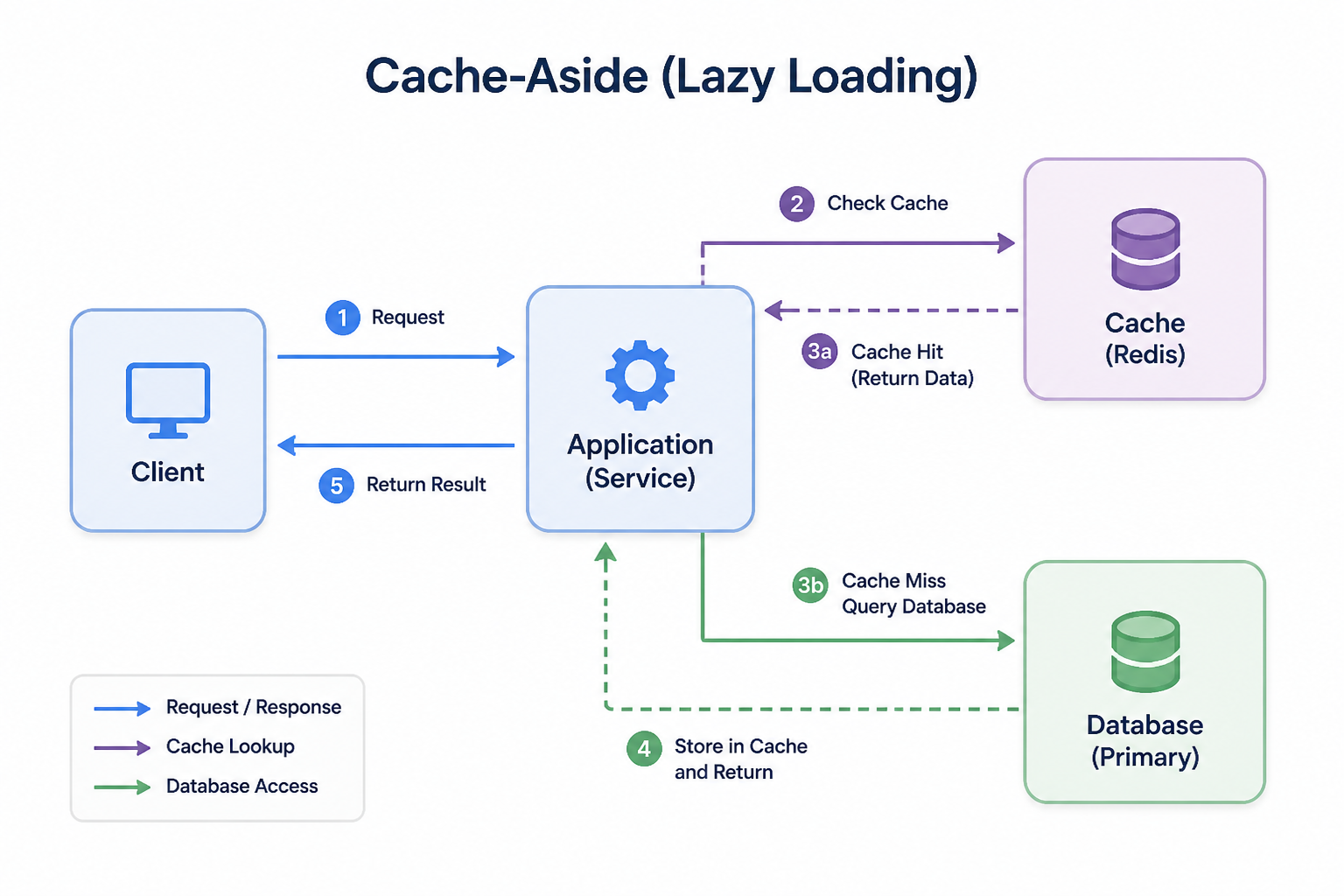 Diagram for Cache-Aside (Lazy Loading)