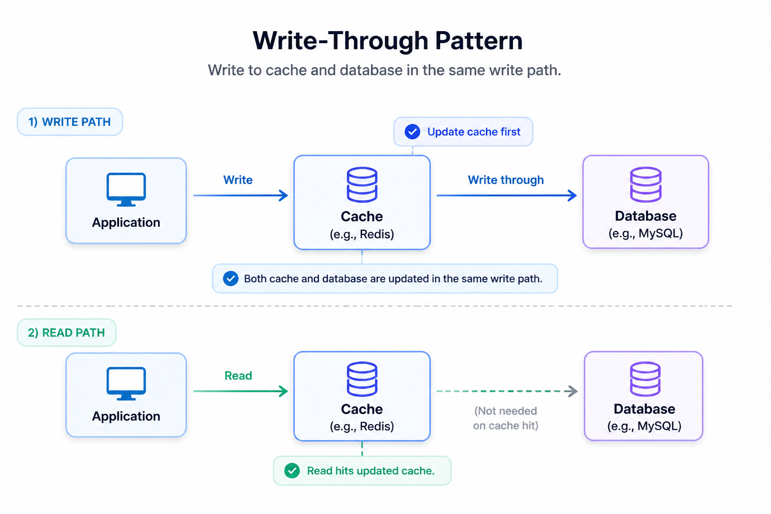 Diagram for Write-Through