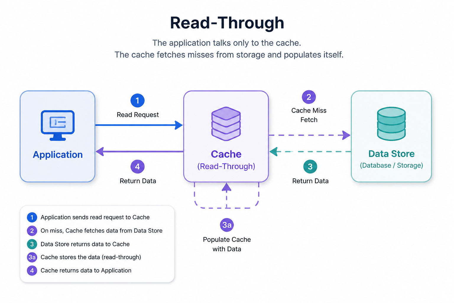 Diagram for Read-Through