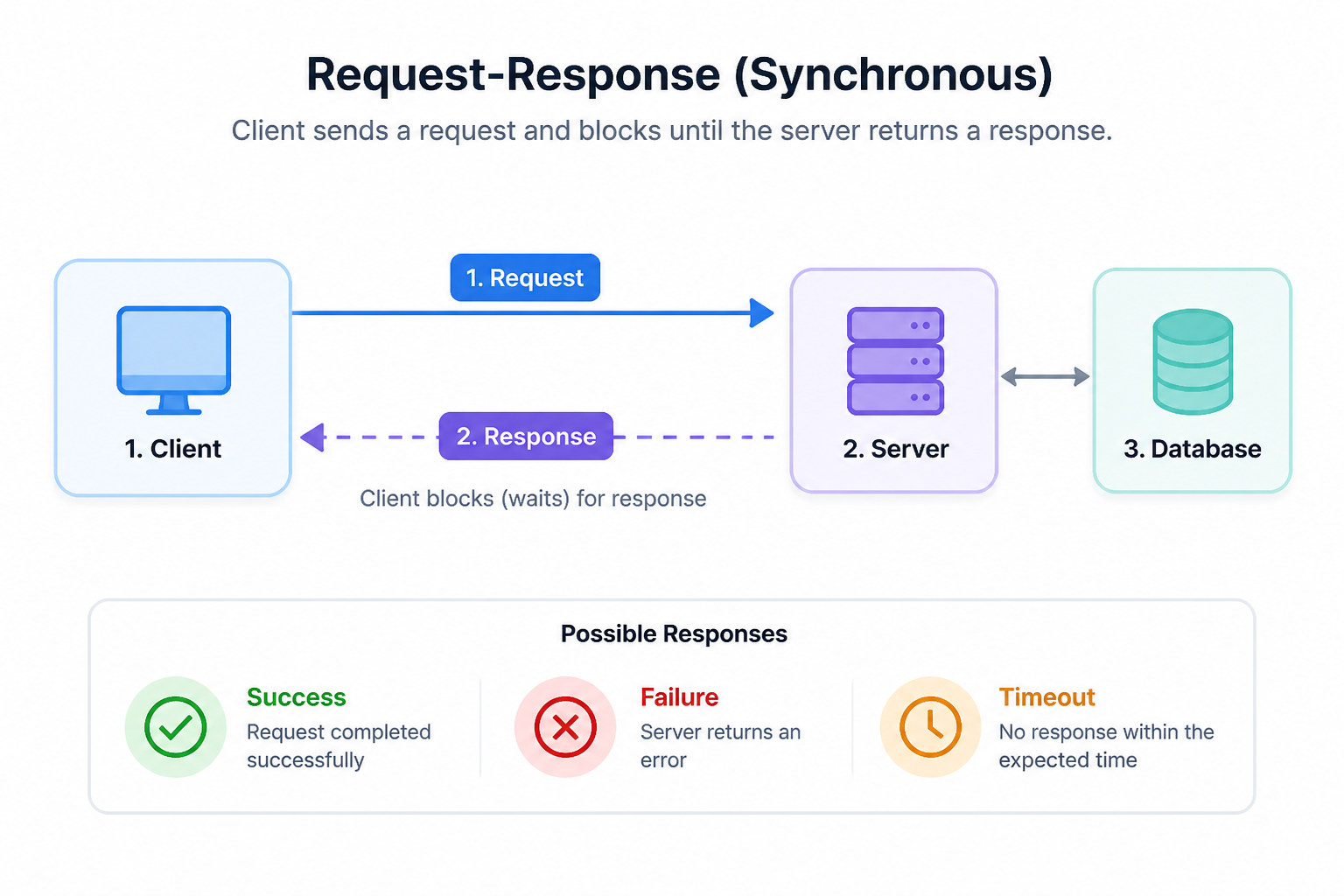 Diagram for Request-Response (Synchronous)