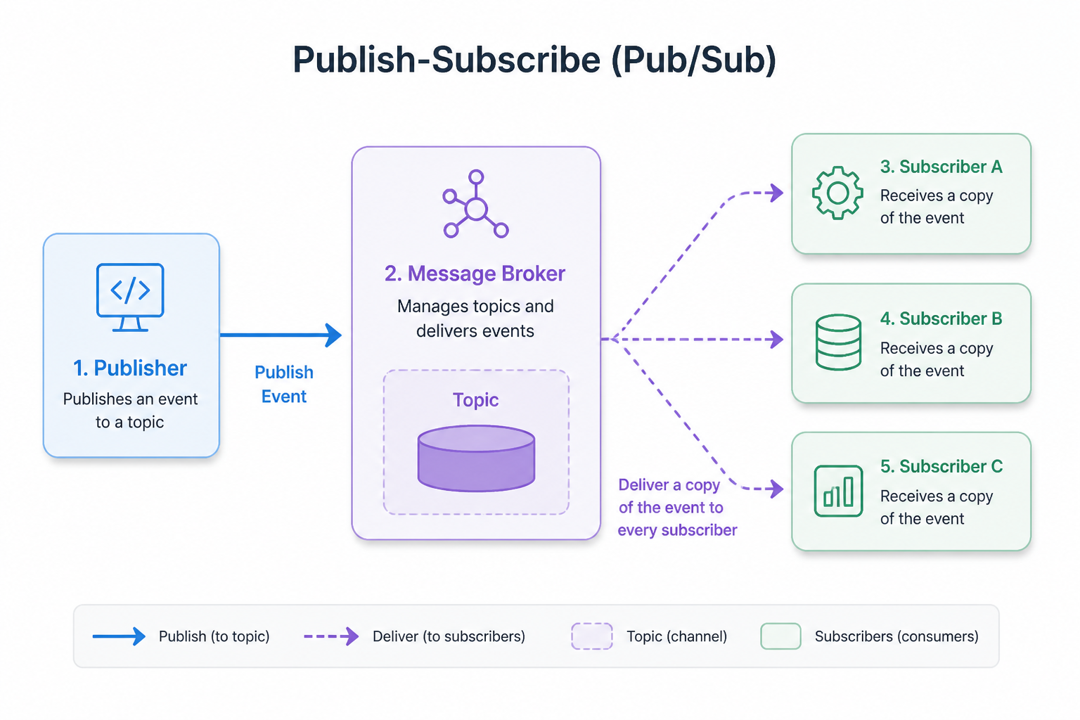 Diagram for Publish-Subscribe (Pub/Sub)