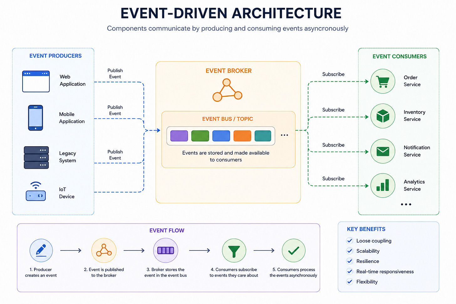 Diagram for Event-Driven Architecture