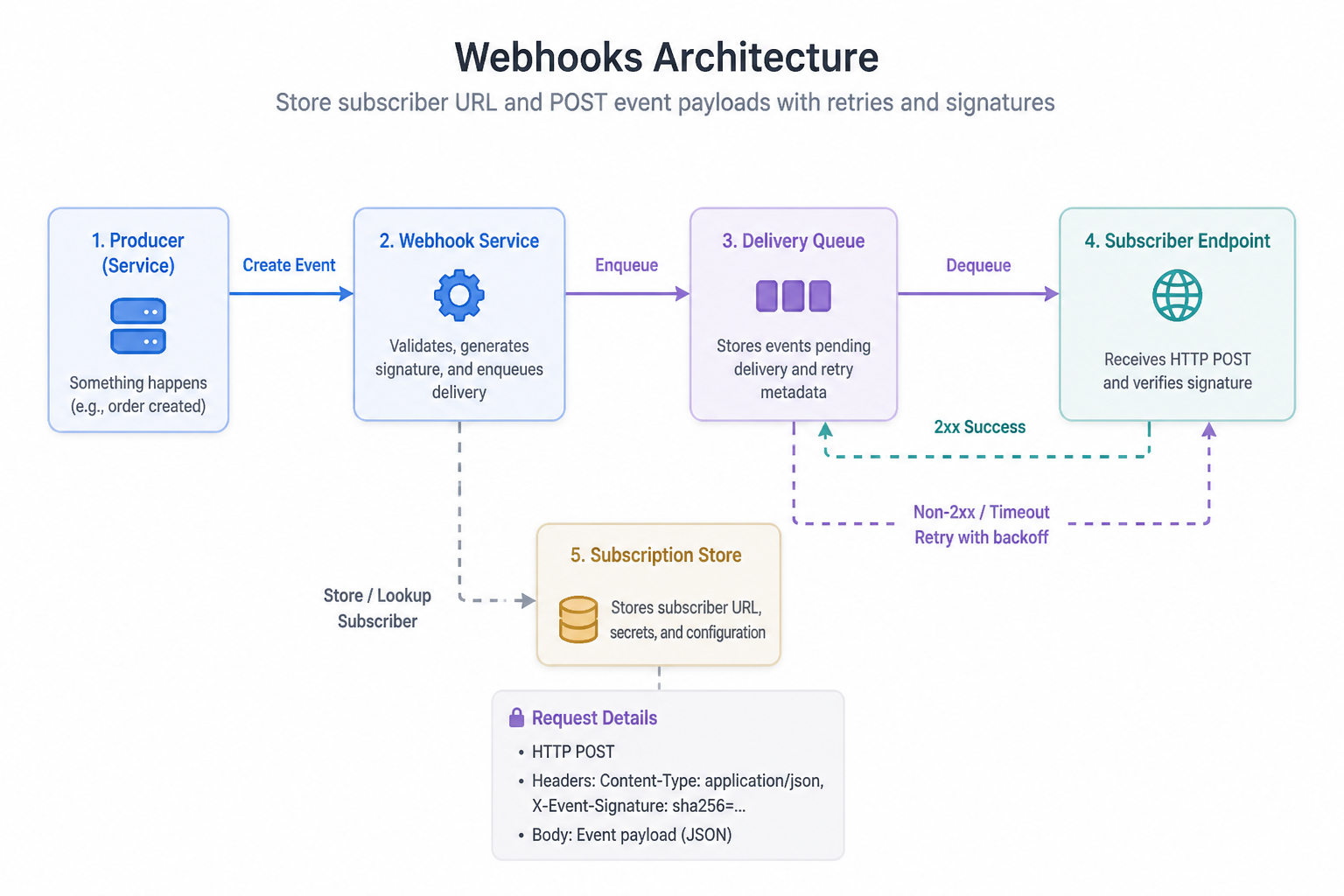 Diagram for Webhooks