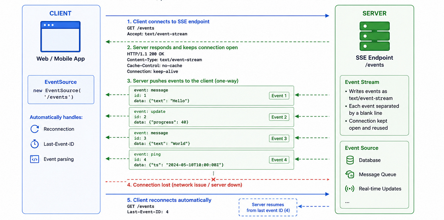 Diagram for Server-Sent Events (SSE)