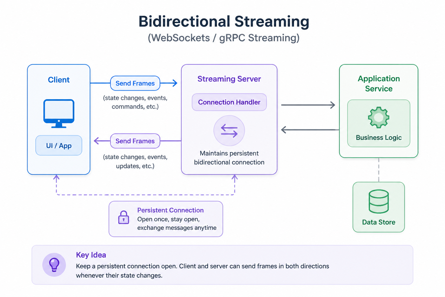 Diagram for Bidirectional Streaming (WebSockets / gRPC Streaming)