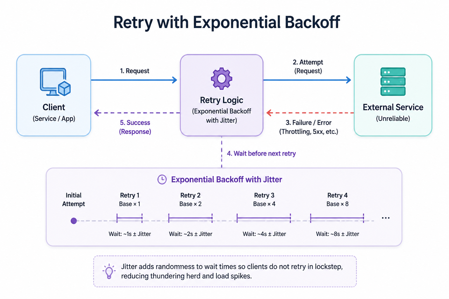 Diagram for Retry with Exponential Backoff