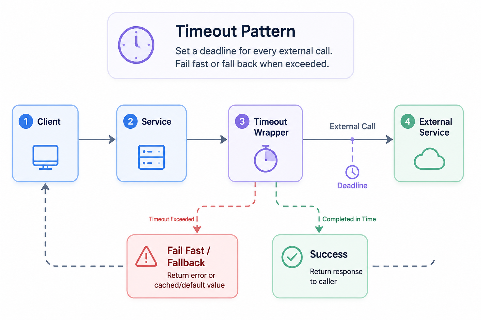 Diagram for Timeout