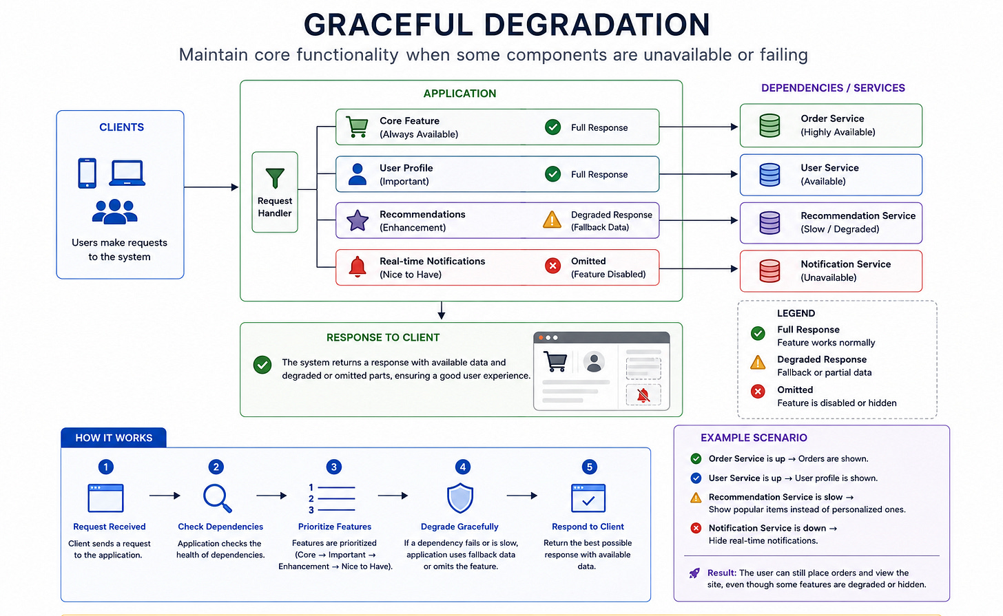 Diagram for Graceful Degradation