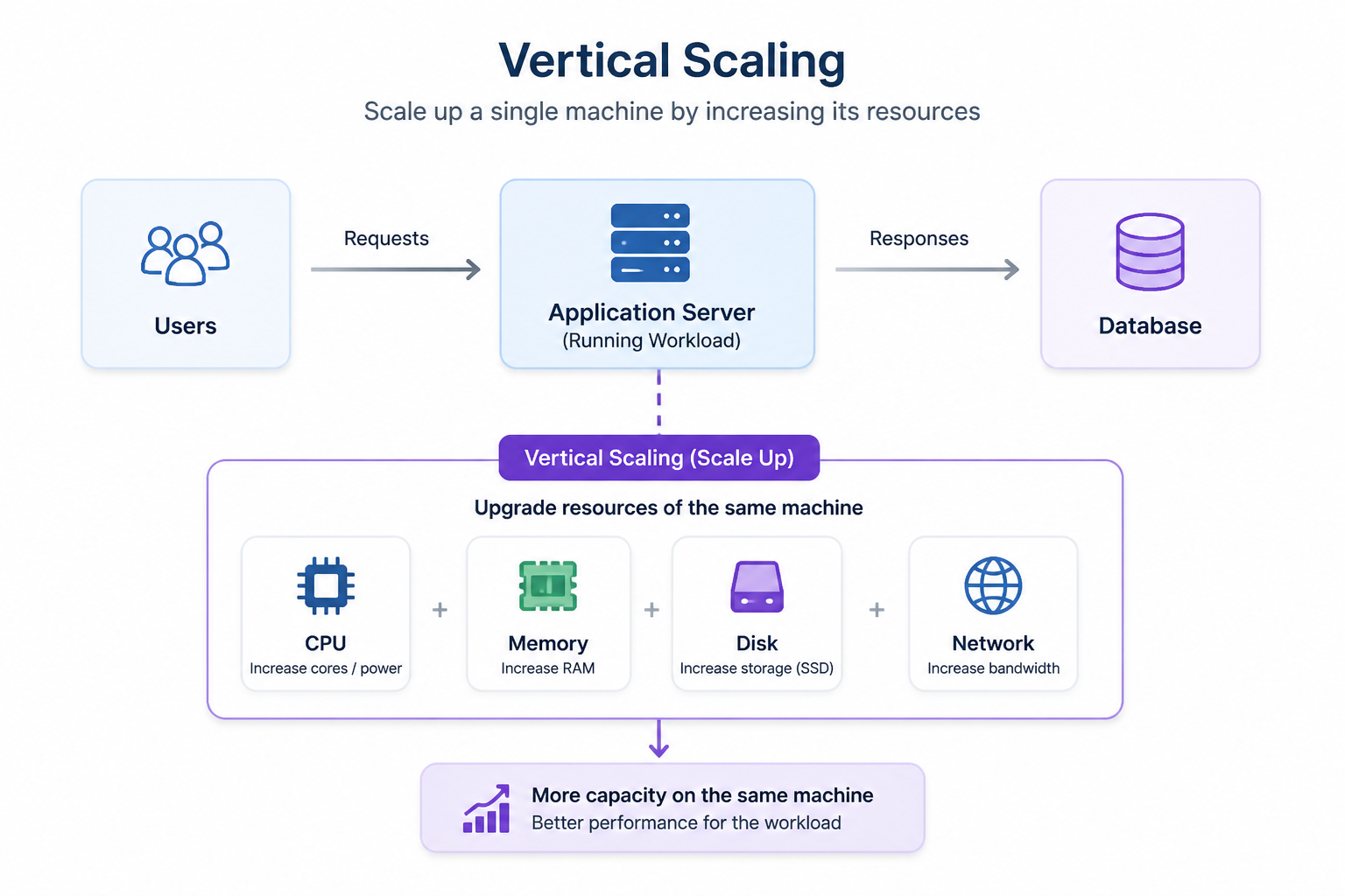 Diagram for Vertical Scaling