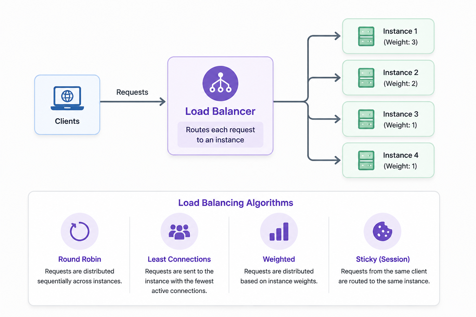 Diagram for Load Balancing