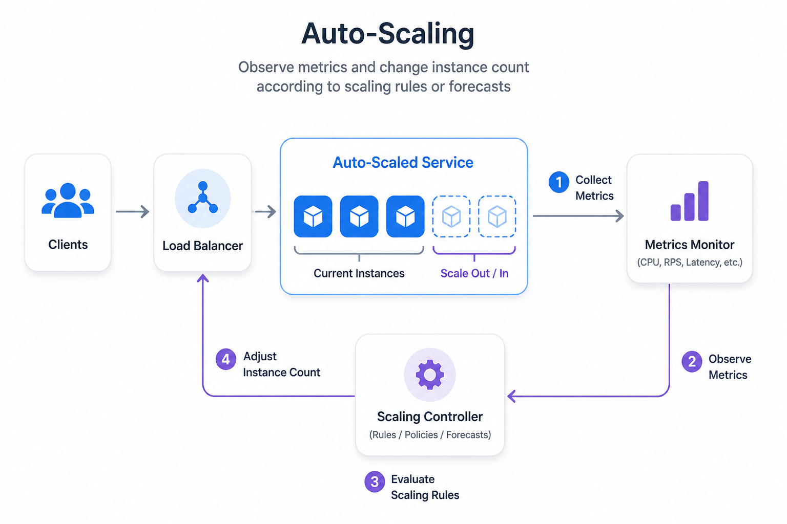 Diagram for Auto-Scaling