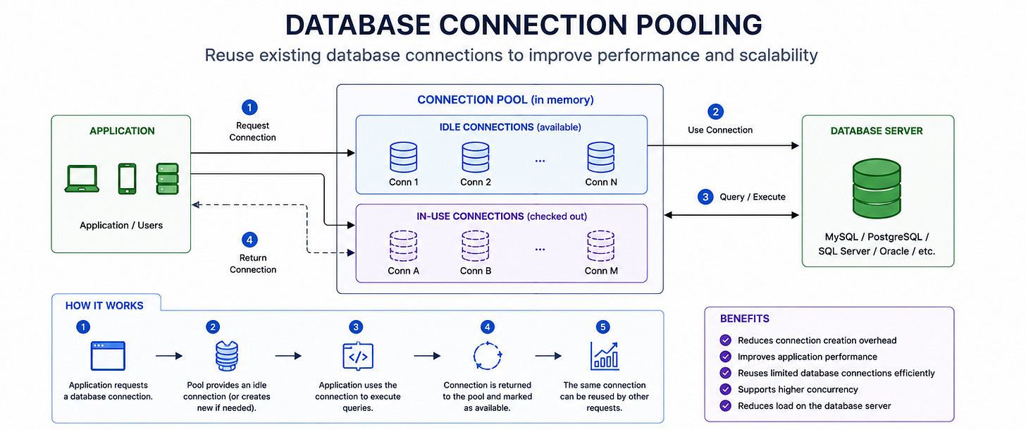 Diagram for Database Connection Pooling