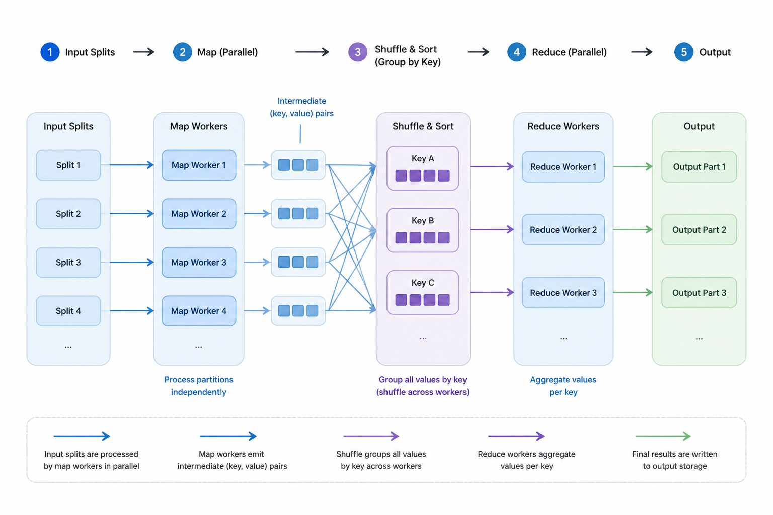 Diagram for MapReduce