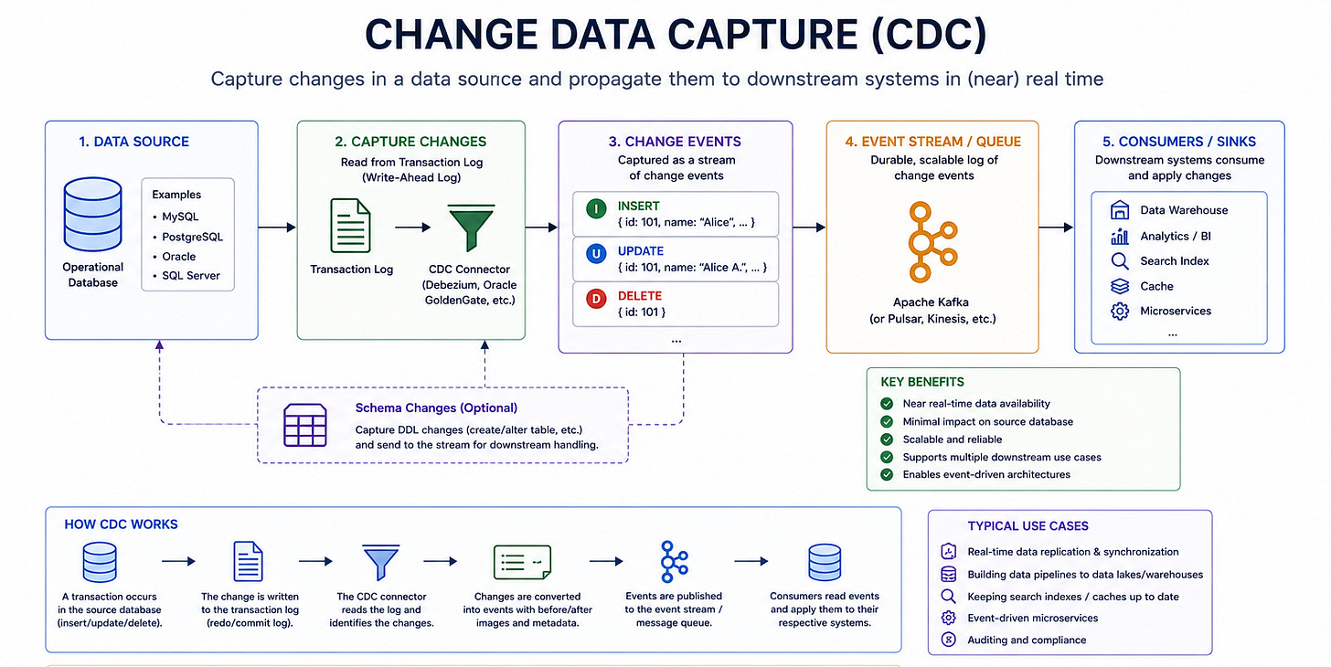 Diagram for Change Data Capture (CDC)