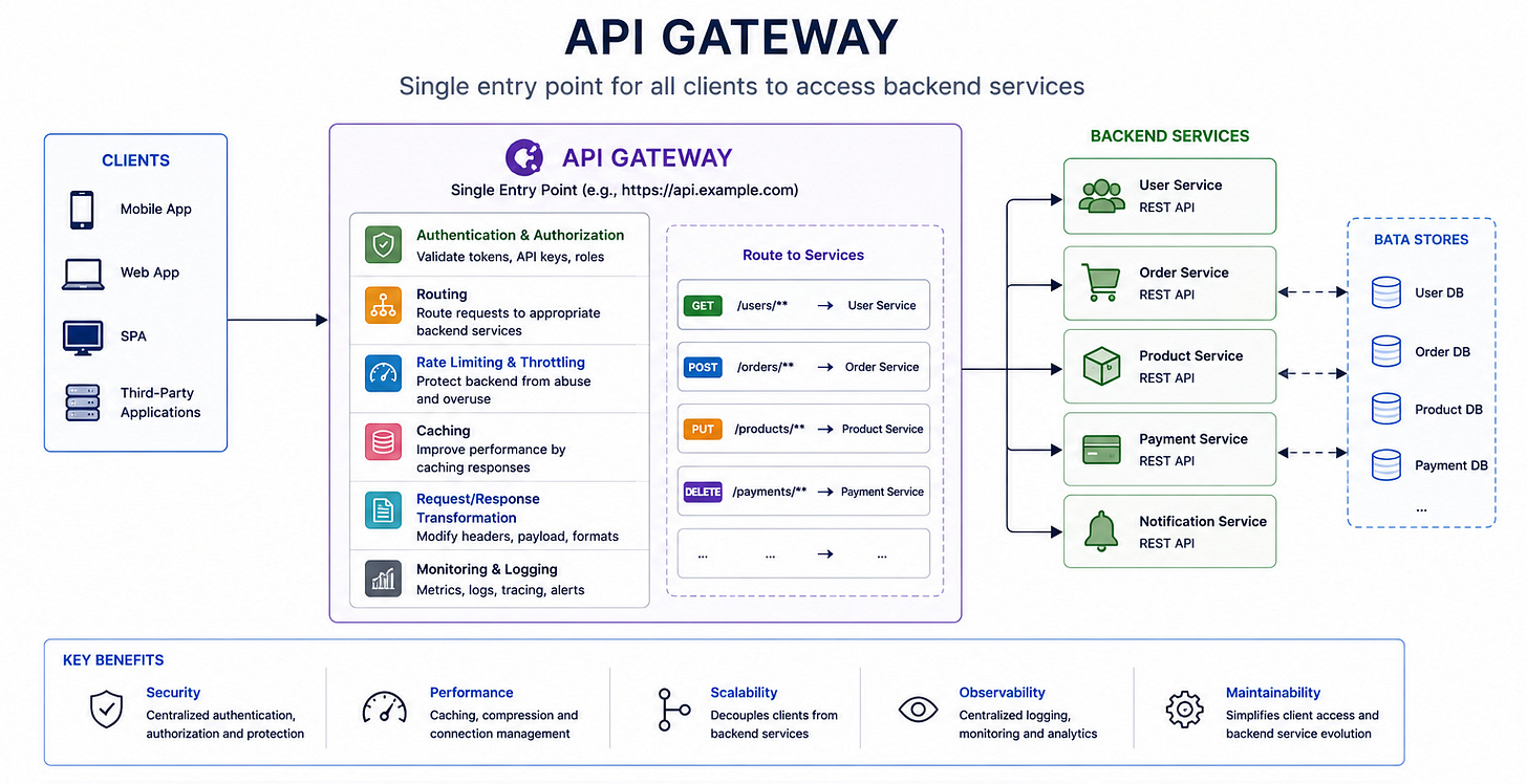 Diagram for API Gateway