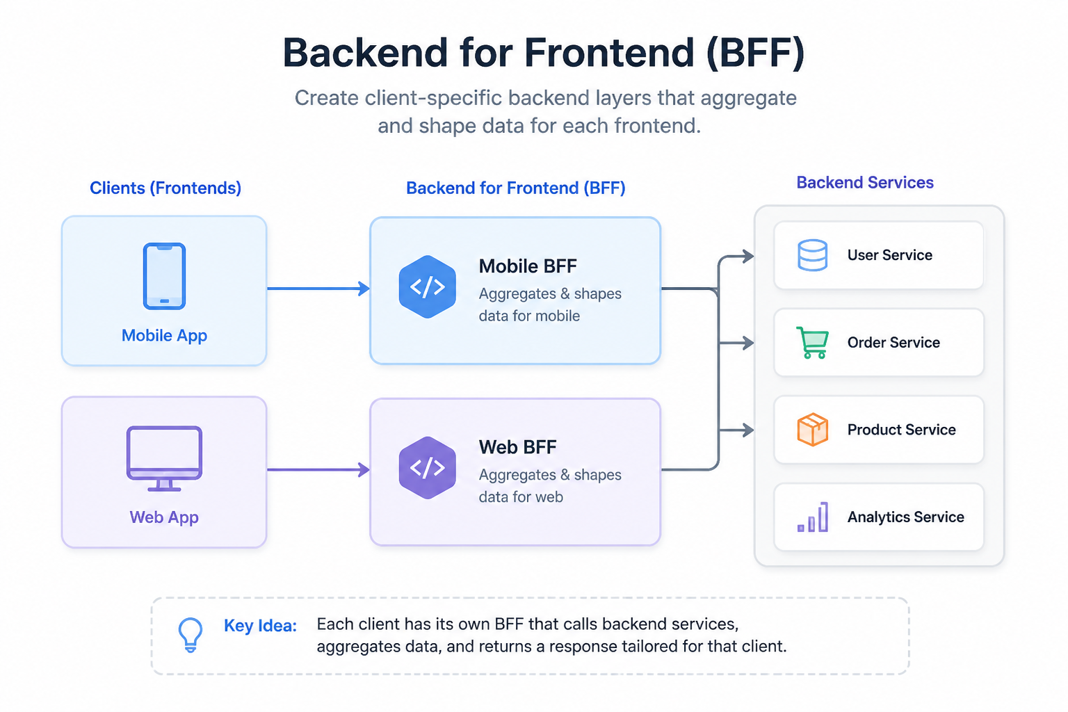 Diagram for Backend for Frontend (BFF)