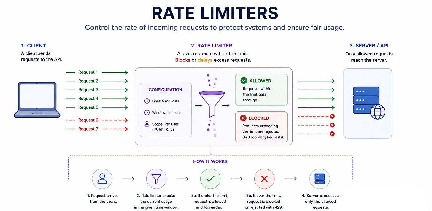 Diagram for Rate Limiting