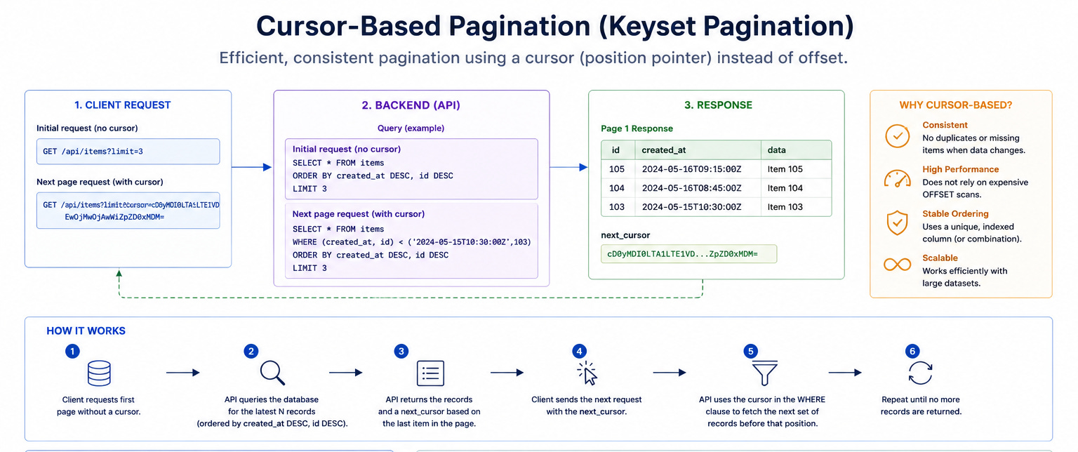 Diagram for Pagination (Cursor-Based)