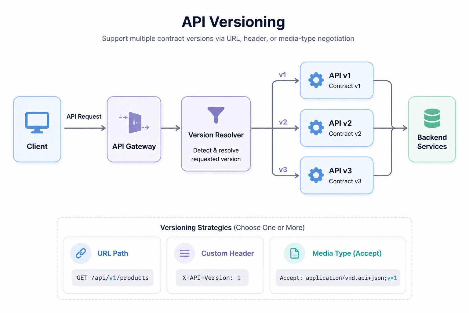 Diagram for API Versioning