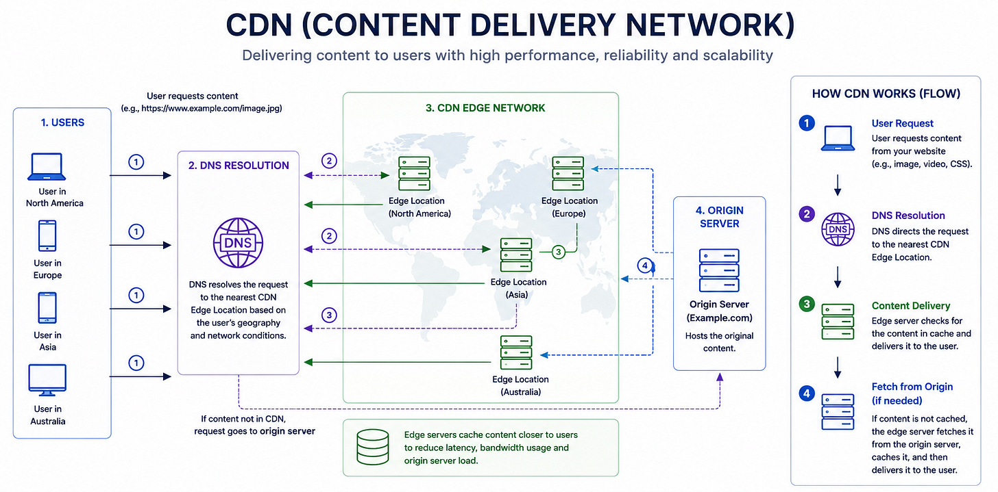 Diagram for CDN (Content Delivery Network)