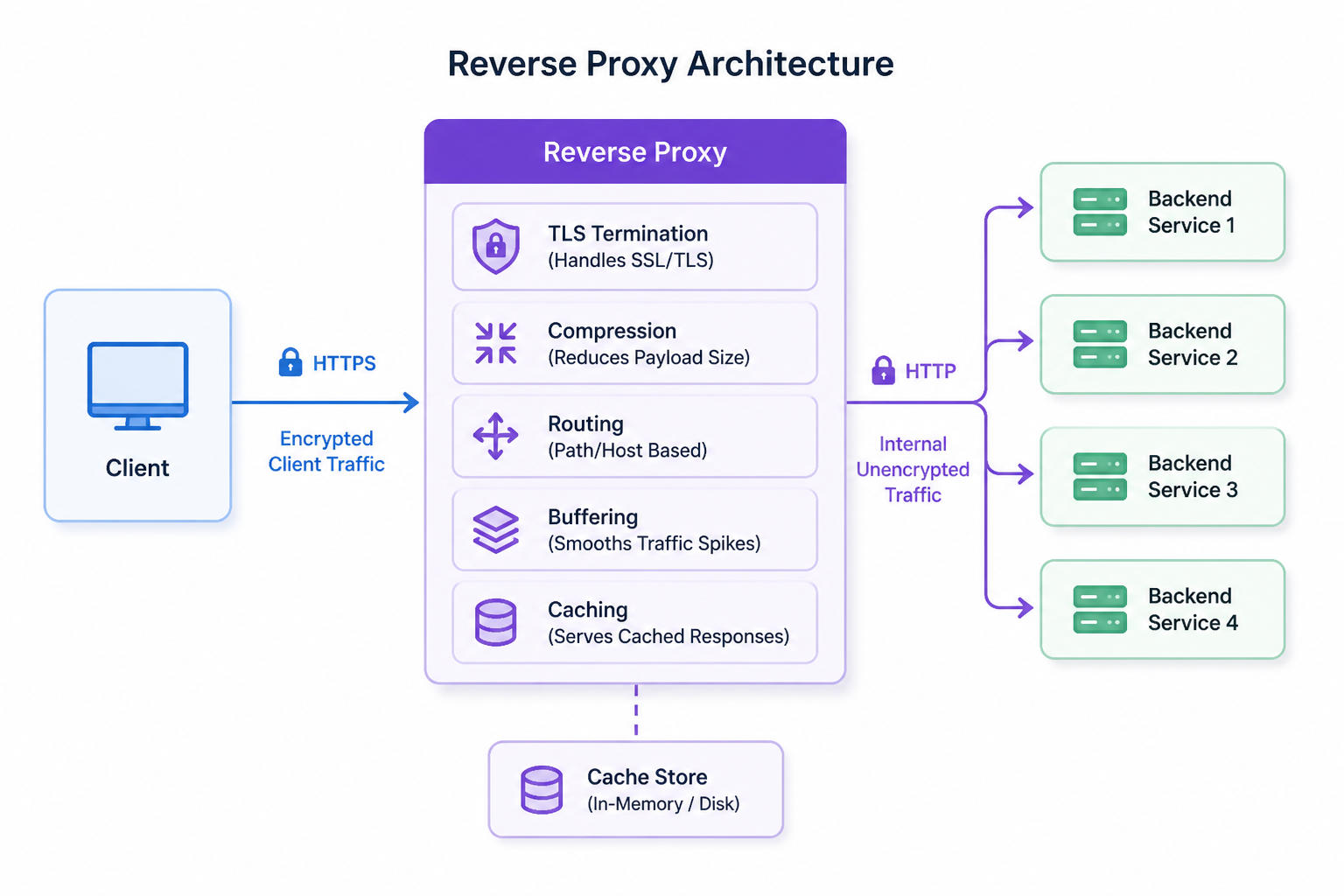 Diagram for Reverse Proxy