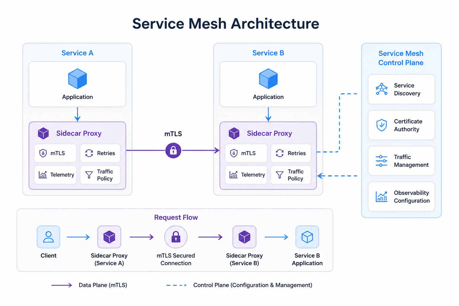 Diagram for Service Mesh
