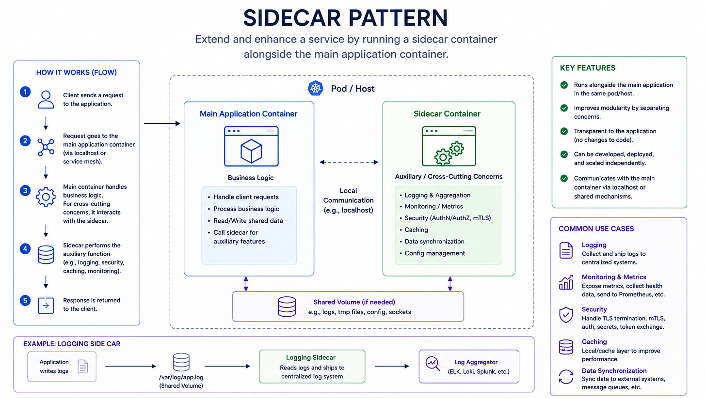 Diagram for Sidecar Pattern