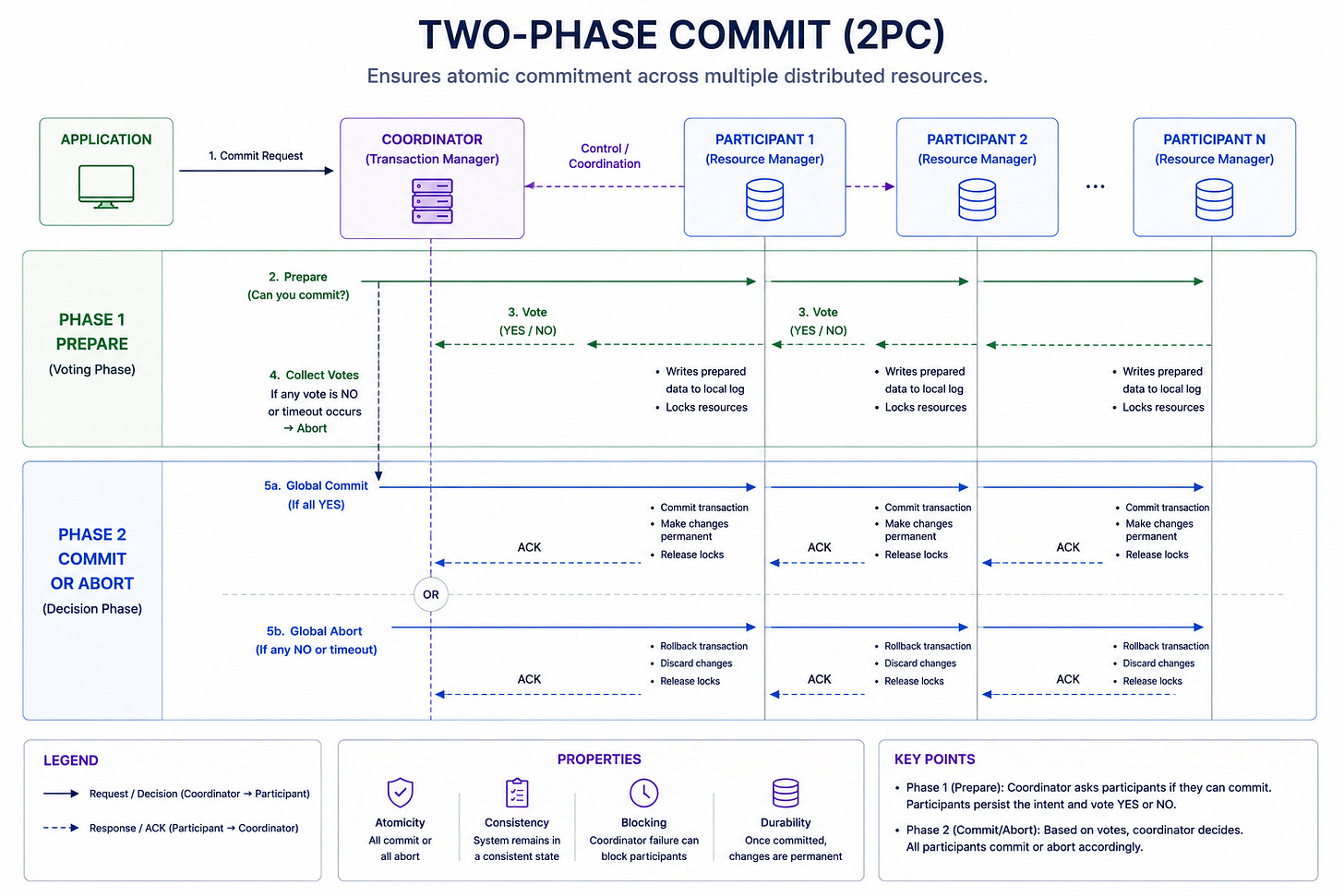 Diagram for Two-Phase Commit (2PC)