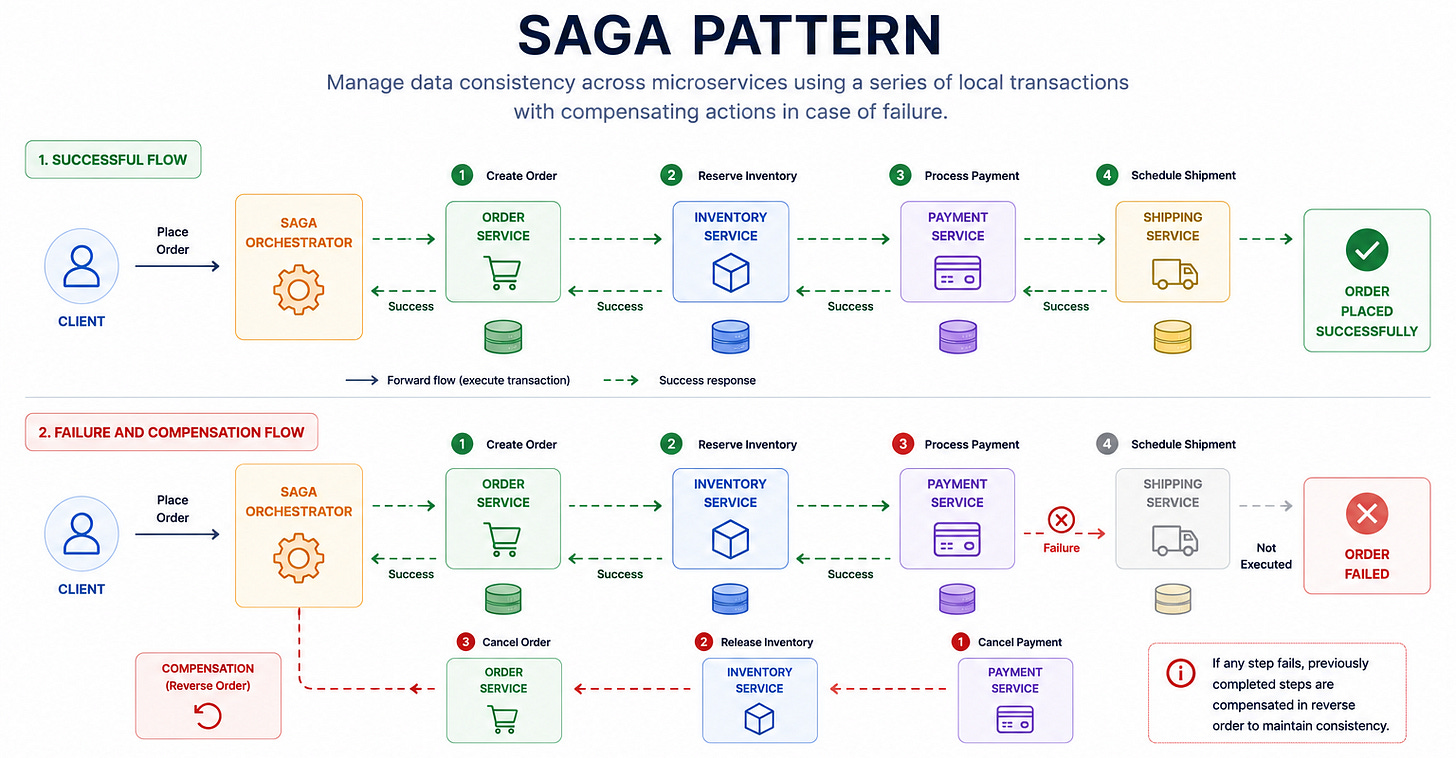 Diagram for Saga Pattern