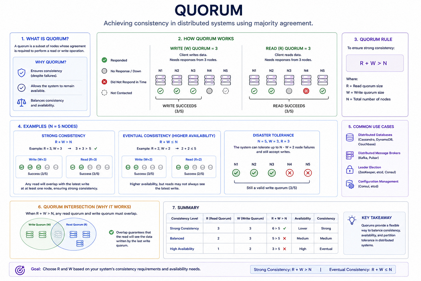 Diagram for Quorum