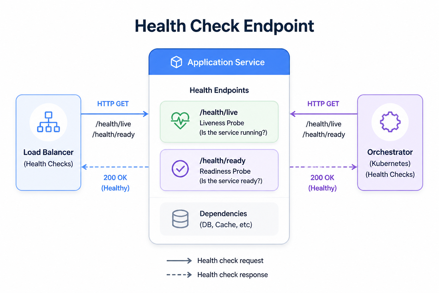 Diagram for Health Check Endpoint