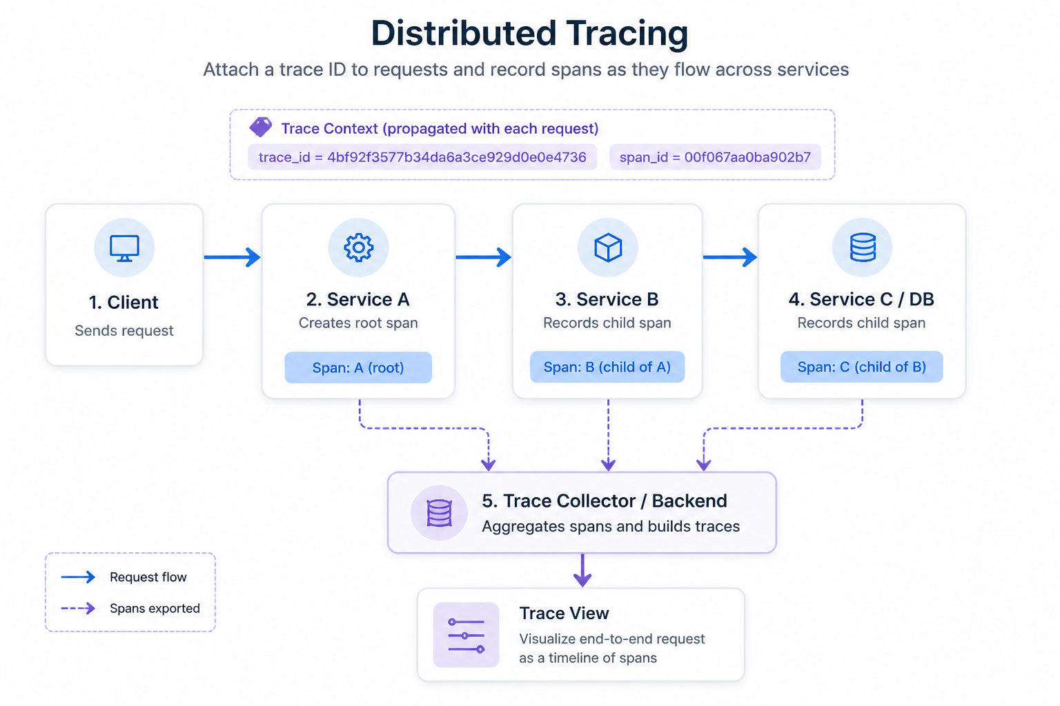 Diagram for Distributed Tracing