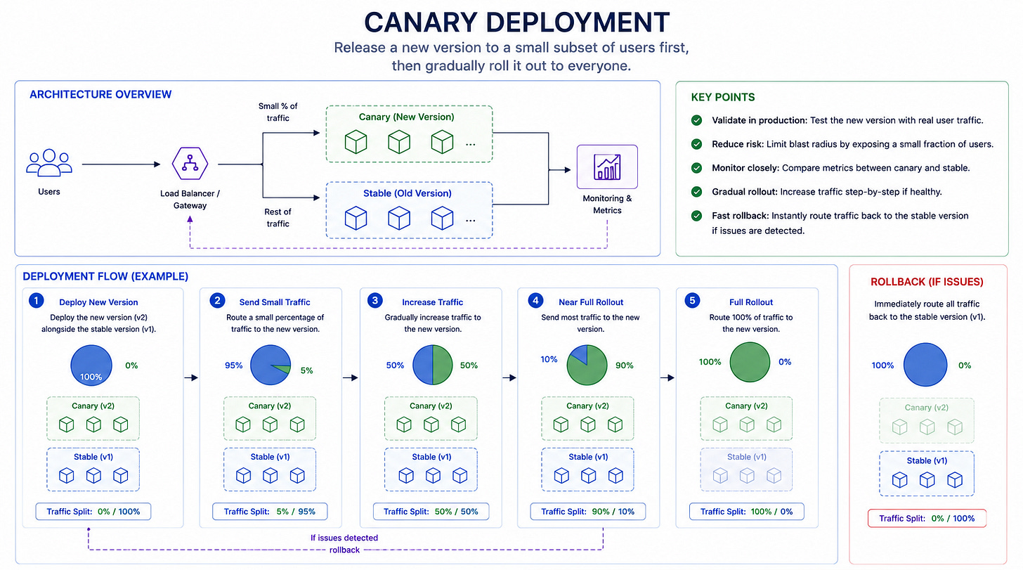 Diagram for Canary Deployment